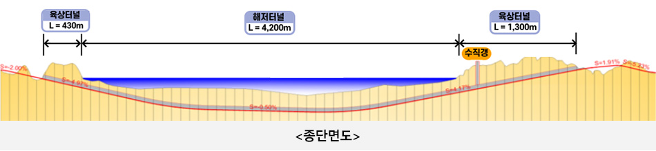 종단면도 해상터널 L-430m - 해저터널 L=4,200m - 육상터널 L=1,300m 